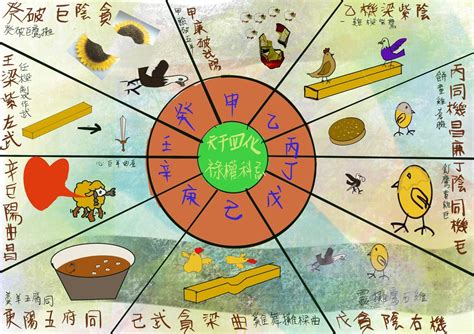 天干四化口訣|化科